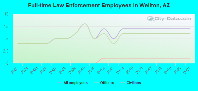 Full-time Law Enforcement Employees in Wellton, AZ