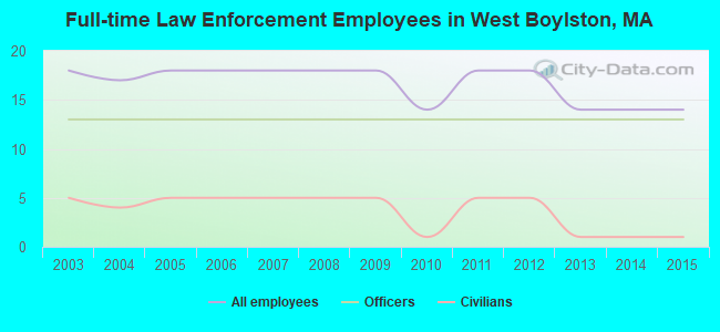 Full-time Law Enforcement Employees in West Boylston, MA