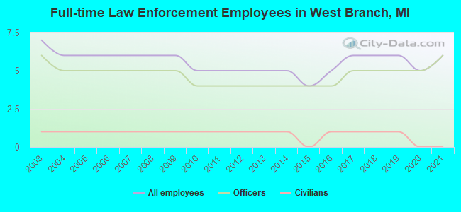 Full-time Law Enforcement Employees in West Branch, MI