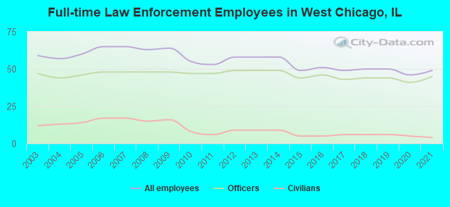 Full-time Law Enforcement Employees in West Chicago, IL