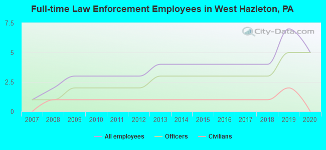 Full-time Law Enforcement Employees in West Hazleton, PA
