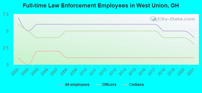 Full-time Law Enforcement Employees in West Union, OH