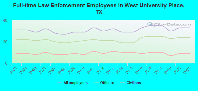 Full-time Law Enforcement Employees in West University Place, TX
