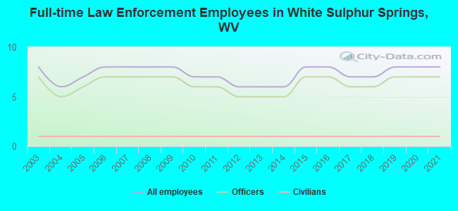 Full-time Law Enforcement Employees in White Sulphur Springs, WV