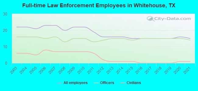 Full-time Law Enforcement Employees in Whitehouse, TX
