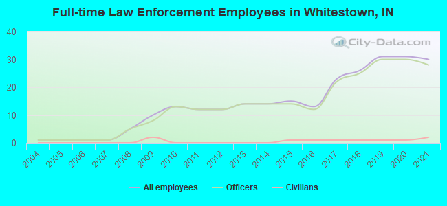 Full-time Law Enforcement Employees in Whitestown, IN
