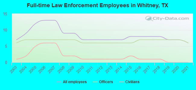 Full-time Law Enforcement Employees in Whitney, TX