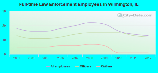 Full-time Law Enforcement Employees in Wilmington, IL