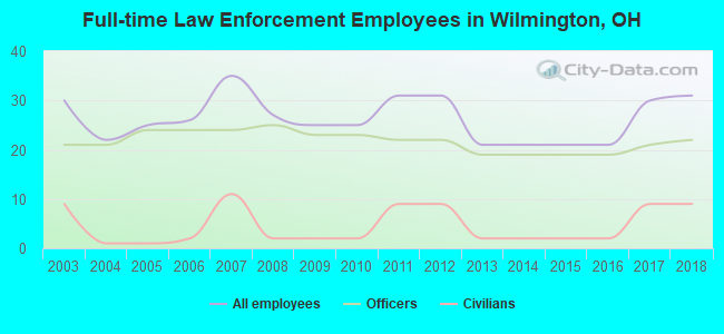 Full-time Law Enforcement Employees in Wilmington, OH