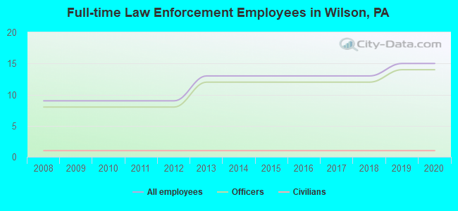 Full-time Law Enforcement Employees in Wilson, PA