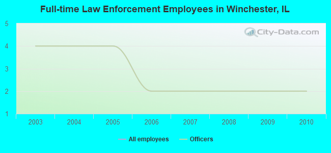 Full-time Law Enforcement Employees in Winchester, IL