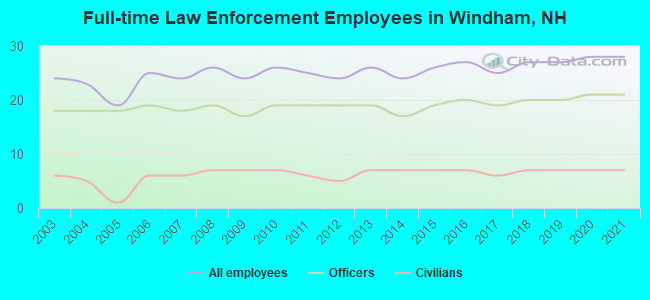 Full-time Law Enforcement Employees in Windham, NH