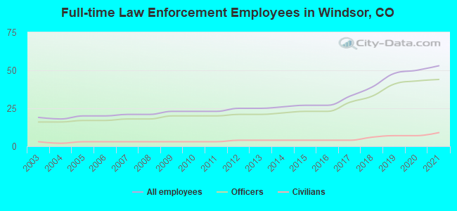 Full-time Law Enforcement Employees in Windsor, CO