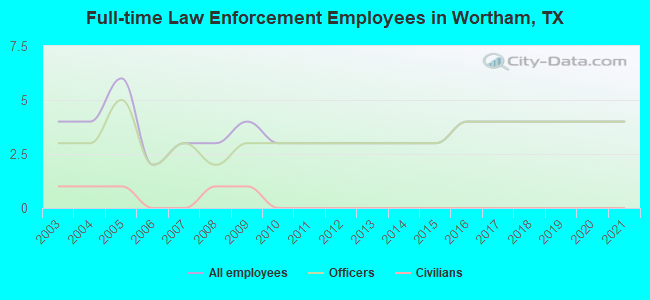 Full-time Law Enforcement Employees in Wortham, TX