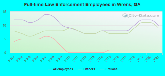Full-time Law Enforcement Employees in Wrens, GA