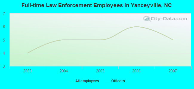 Full-time Law Enforcement Employees in Yanceyville, NC