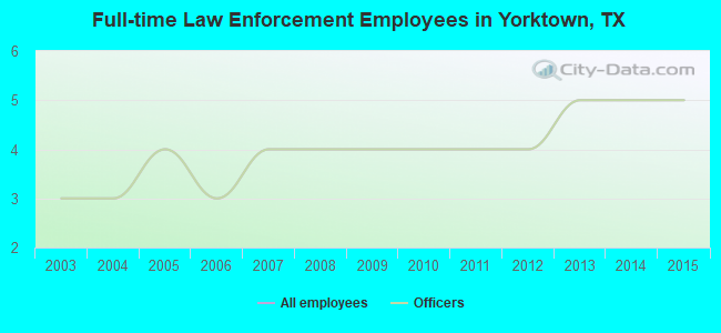 Full-time Law Enforcement Employees in Yorktown, TX