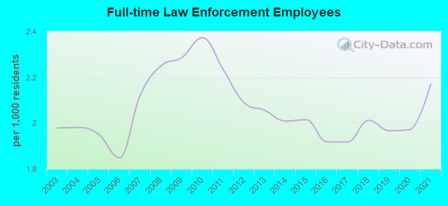 Full-time Law Enforcement Employees