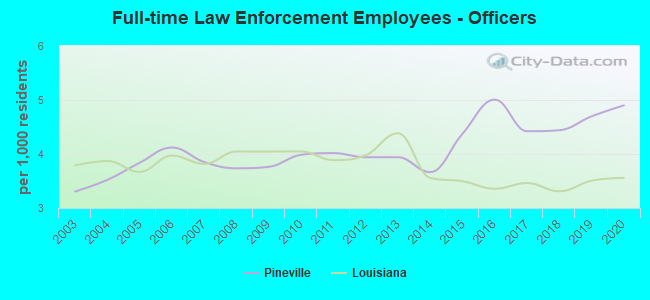 Full-time Law Enforcement Employees - Officers