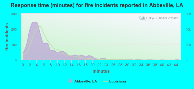 Response time (minutes) for fire incidents reported in Abbeville, LA