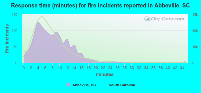 Response time (minutes) for fire incidents reported in Abbeville, SC