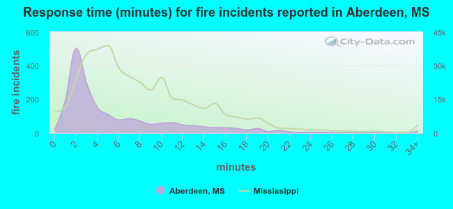 Response time (minutes) for fire incidents reported in Aberdeen, MS