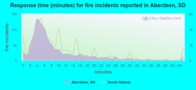 Response time (minutes) for fire incidents reported in Aberdeen, SD