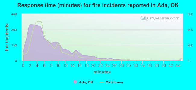 Response time (minutes) for fire incidents reported in Ada, OK