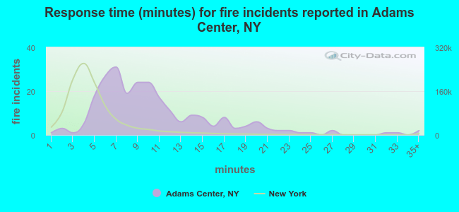 Response time (minutes) for fire incidents reported in Adams Center, NY