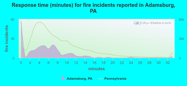 Response time (minutes) for fire incidents reported in Adamsburg, PA