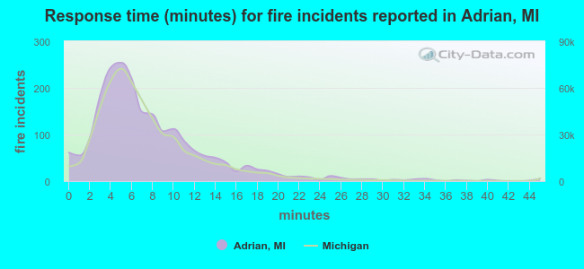 Response time (minutes) for fire incidents reported in Adrian, MI