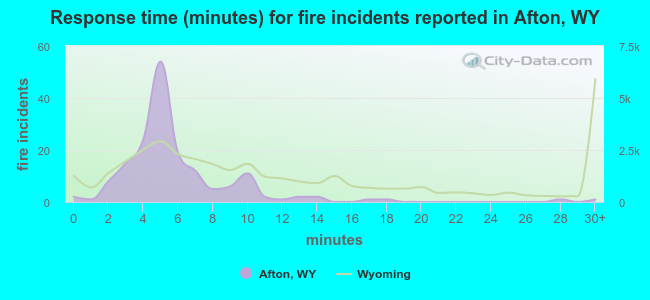 Response time (minutes) for fire incidents reported in Afton, WY