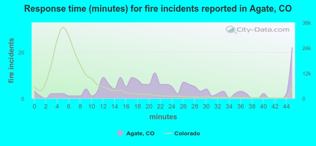 Response time (minutes) for fire incidents reported in Agate, CO