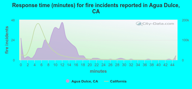 Response time (minutes) for fire incidents reported in Agua Dulce, CA