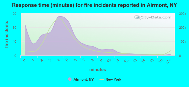 Response time (minutes) for fire incidents reported in Airmont, NY