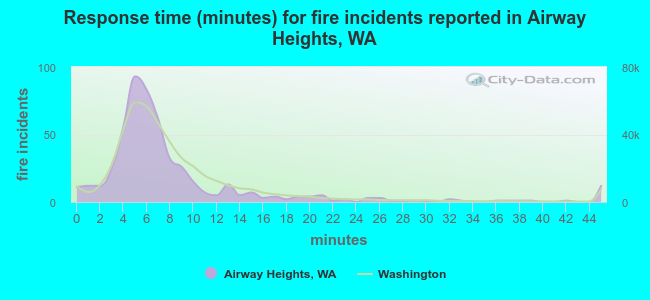 Response time (minutes) for fire incidents reported in Airway Heights, WA