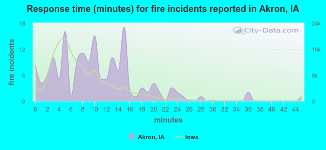 Response time (minutes) for fire incidents reported in Akron, IA