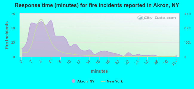 Response time (minutes) for fire incidents reported in Akron, NY
