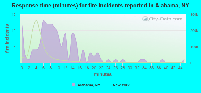 Response time (minutes) for fire incidents reported in Alabama, NY