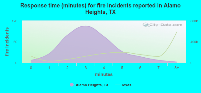 Response time (minutes) for fire incidents reported in Alamo Heights, TX