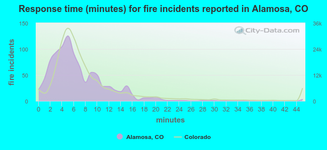 Response time (minutes) for fire incidents reported in Alamosa, CO