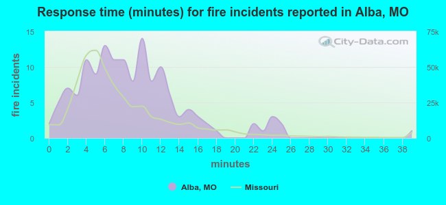 Response time (minutes) for fire incidents reported in Alba, MO