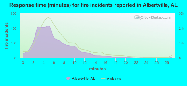 Response time (minutes) for fire incidents reported in Albertville, AL