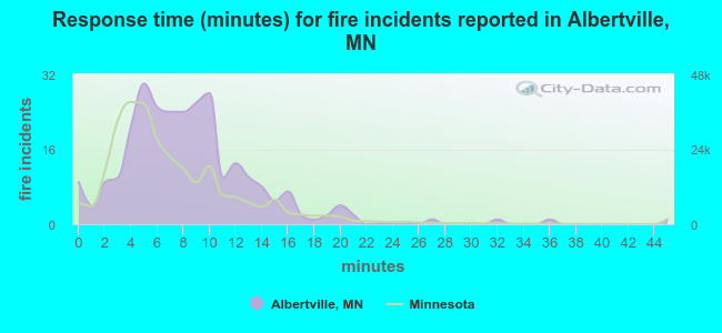 Response time (minutes) for fire incidents reported in Albertville, MN