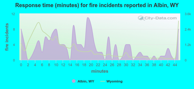 Response time (minutes) for fire incidents reported in Albin, WY