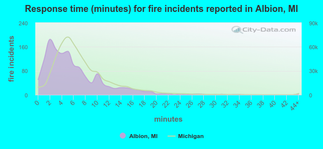 Response time (minutes) for fire incidents reported in Albion, MI