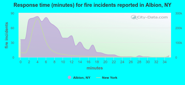 Response time (minutes) for fire incidents reported in Albion, NY