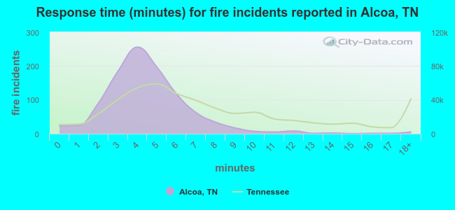 Response time (minutes) for fire incidents reported in Alcoa, TN