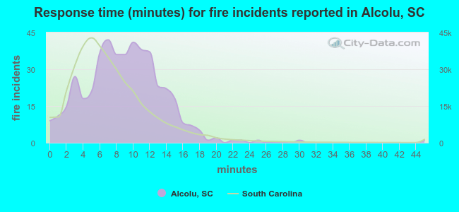 Response time (minutes) for fire incidents reported in Alcolu, SC
