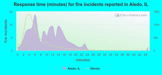 Response time (minutes) for fire incidents reported in Aledo, IL
